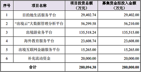 眾信旅游擬募資28億元 購(gòu)周游天下國(guó)旅51%股份